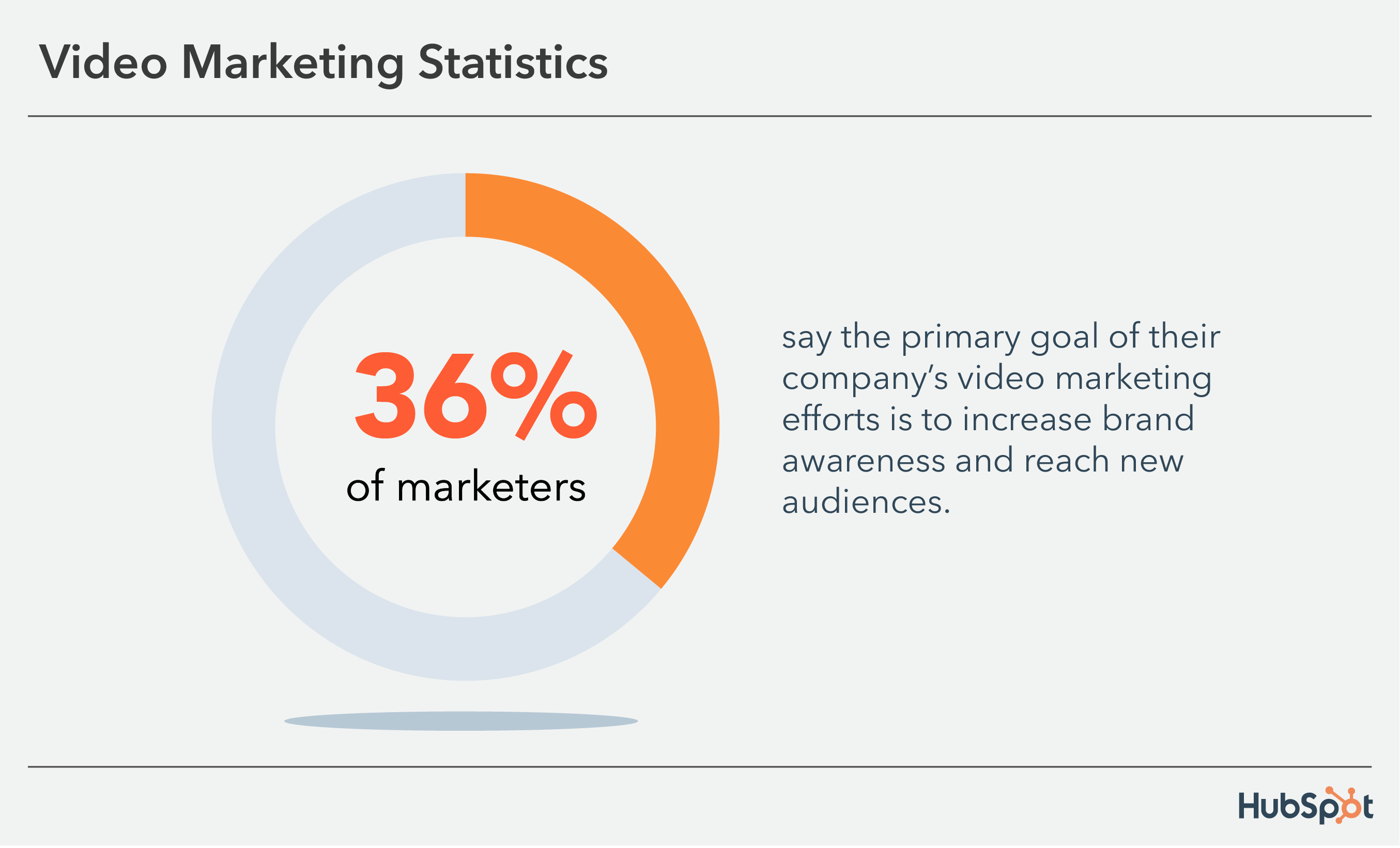 statistiche sul marketing video: il 36% dei marketer utilizza il marketing video per aumentare la consapevolezza del marchio