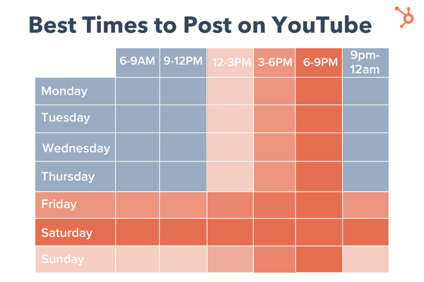 grafico che mostra i tempi migliori per pubblicare su YouTube