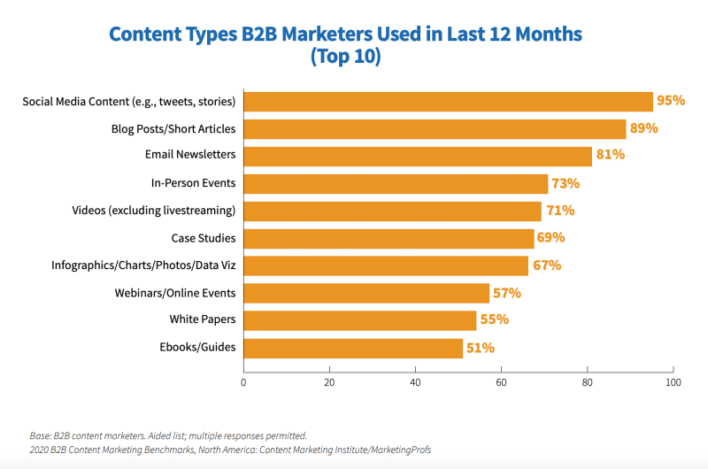 Newsletter e-mail: tipi di contenuti popolari secondo i marketer B2B