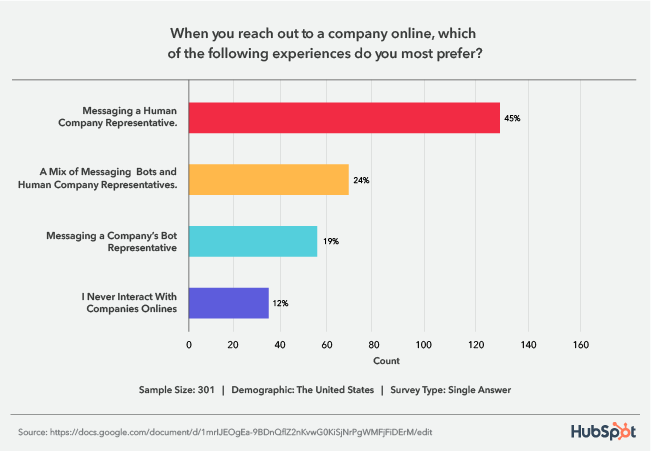 grafico che mostra le preferenze dei clienti per raggiungere un'azienda online