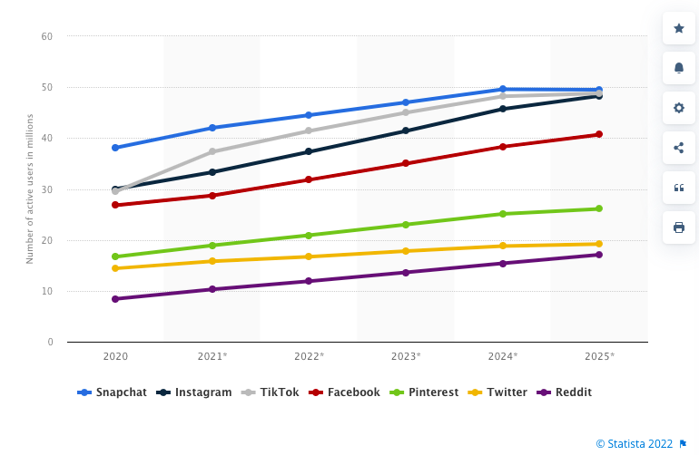 Numero di utenti della Gen Z negli Stati Uniti su piattaforme di social media selezionate dal 2020 al 2025 (in milioni)
