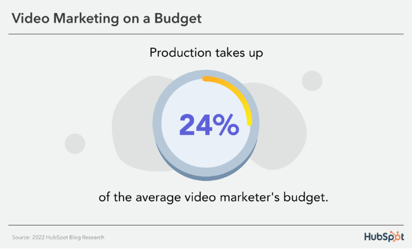 Video Marketing su Budget nel 2022: la produzione occupa il 24% del budget del marketer medio