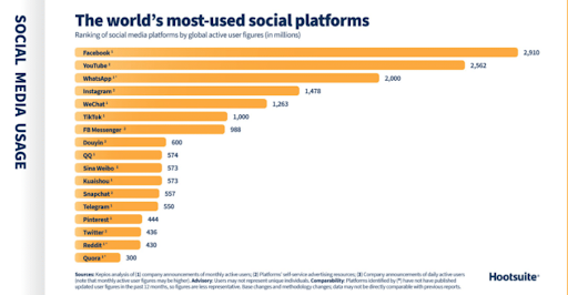 Le piattaforme di social media più utilizzate al mondo