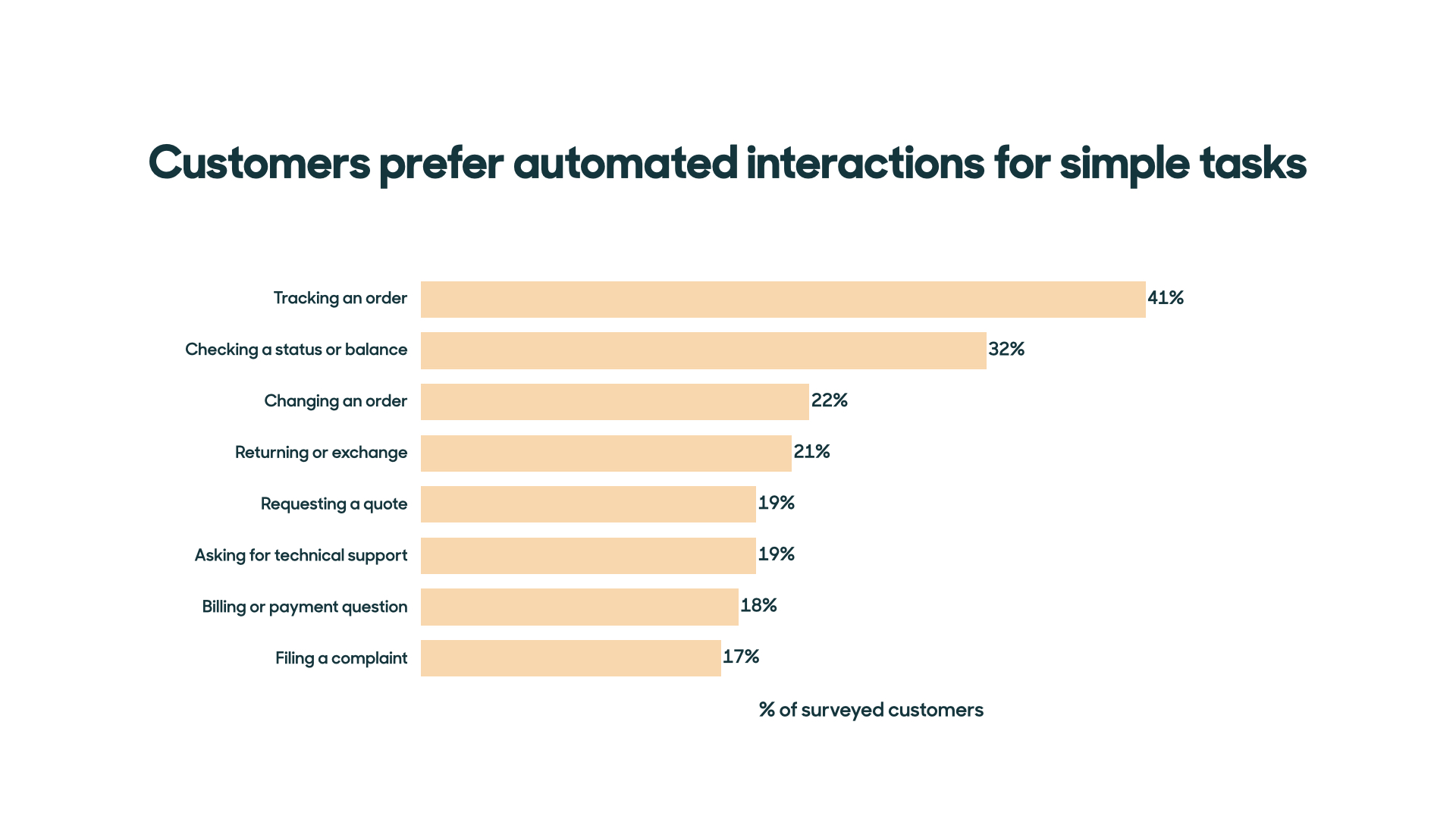 I clienti preferiscono le interazioni automatizzate per le attività semplici-1