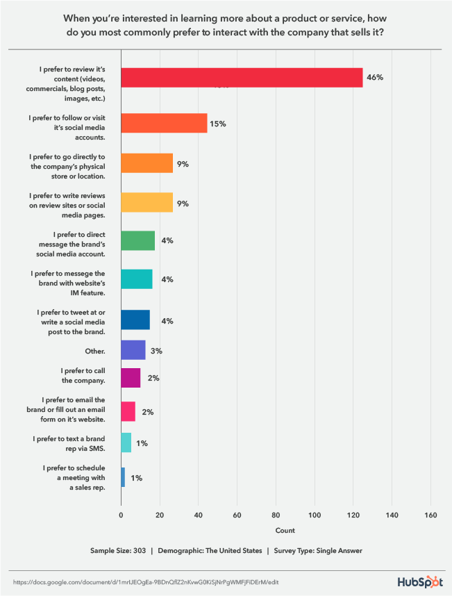 grafico che mostra le preferenze di comunicazione del cliente per conoscere le aziende