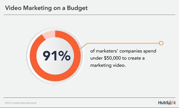 Il 91% delle aziende di marketing spende meno di $ 50.000 per creare un video di marketing
