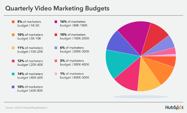 ricerca blog hubspot 2022: budget di video marketing trimestrale