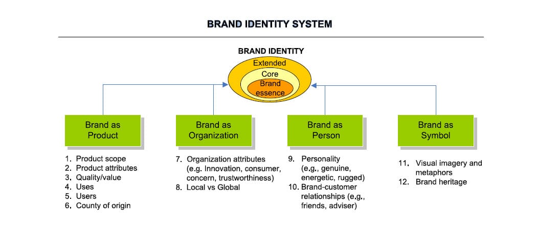 Sistema di identità di marca