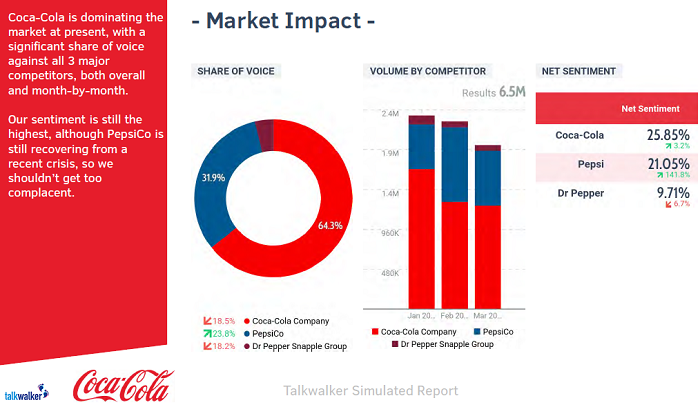 Grafici dell'impatto del mercato di Talkwalker