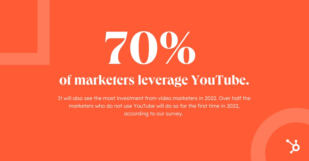 Statistica che mostra che il 70% dei marketer sfrutta YouTube. 