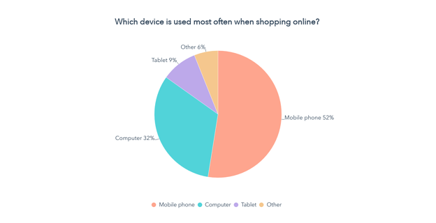 quale dispositivo viene utilizzato più spesso durante gli acquisti online