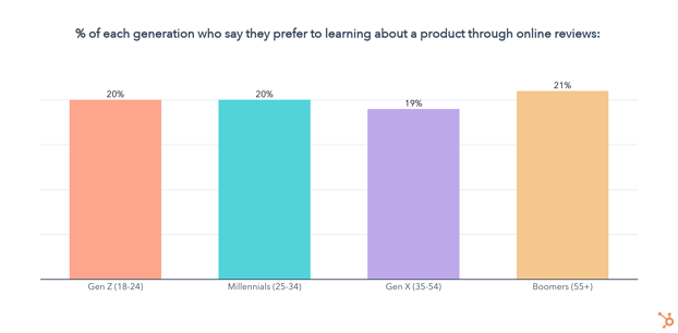percentuale di persone che vogliono conoscere i prodotti attraverso le recensioni