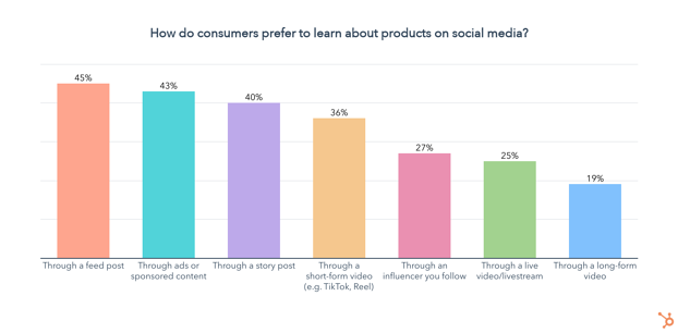 come i consumatori apprendono i prodotti sui social media