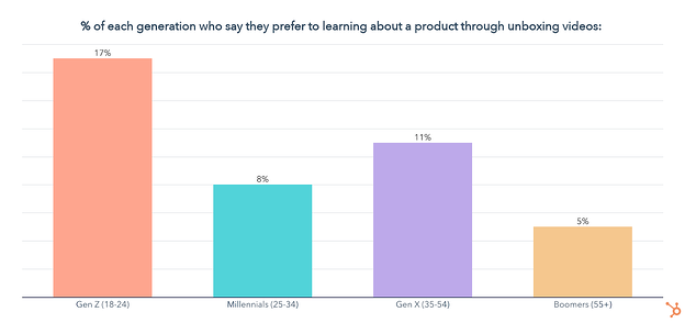 percentuale di generazioni che utilizzano video di unboxing per conoscere i prodotti