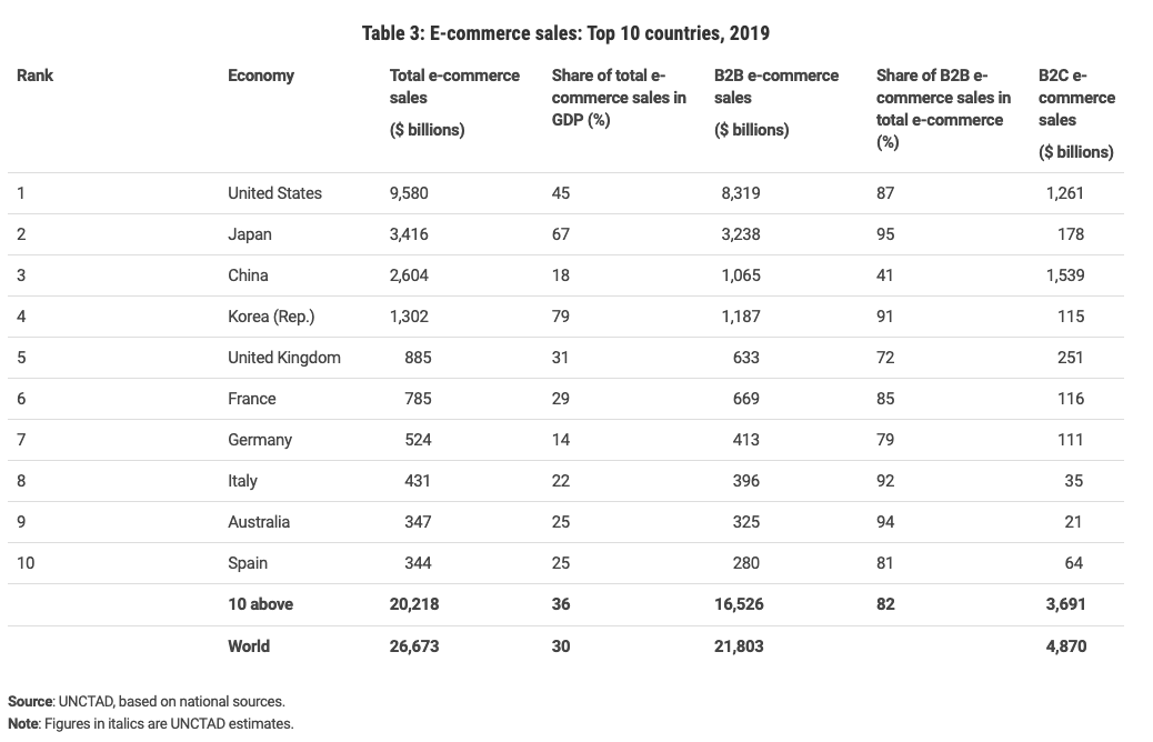 Statistiche globali dell'e-commerce B2B