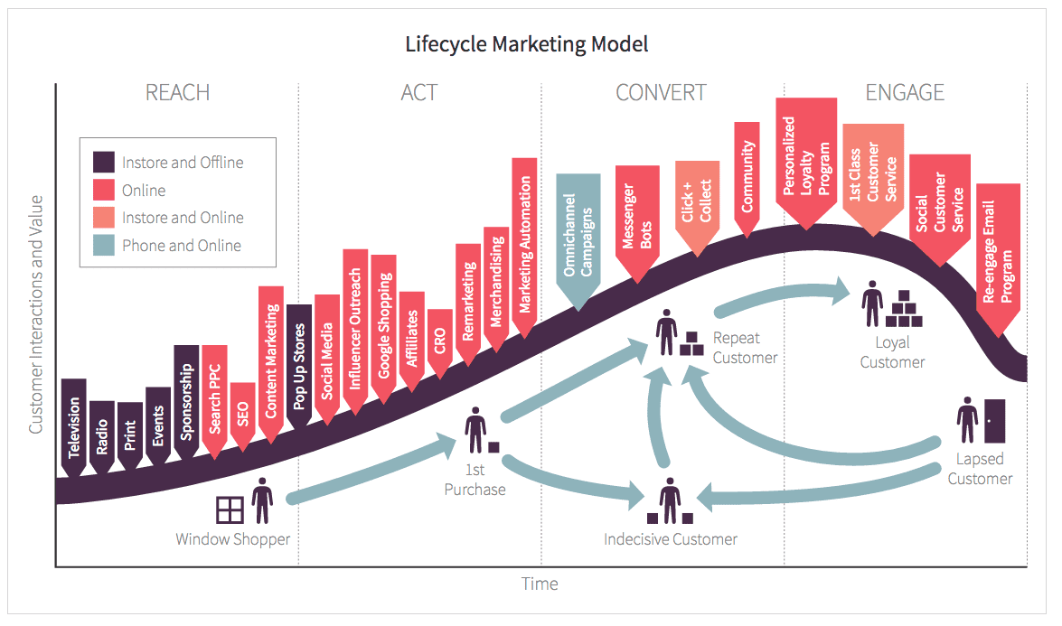 Ciclo di vita del marketing digitale B2C