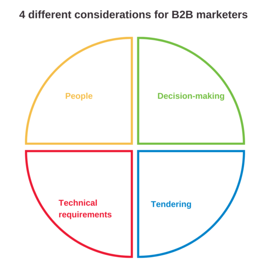4 elementi di marketing digitale B2B