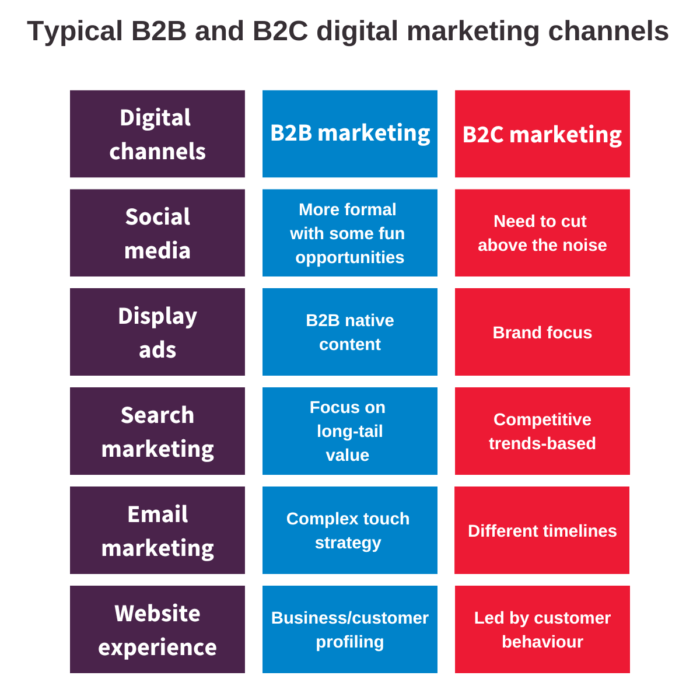 Canali di marketing digitale B2B
