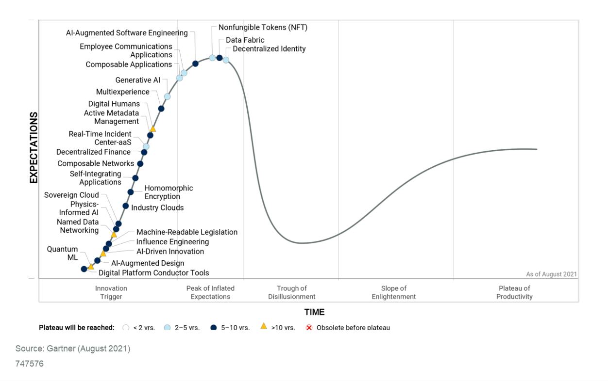 Gartner Hype Cycle per le tecnologie emergenti, 2021