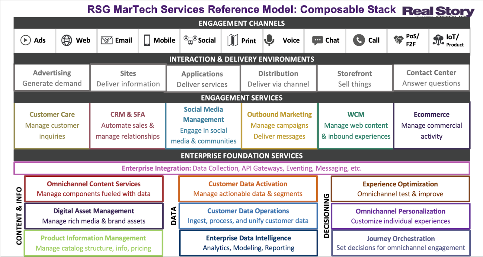 Modello di riferimento dei servizi RSG MarTech