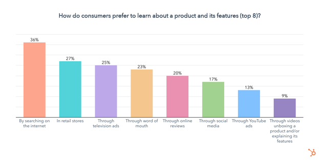 come i consumatori preferiscono conoscere i prodotti