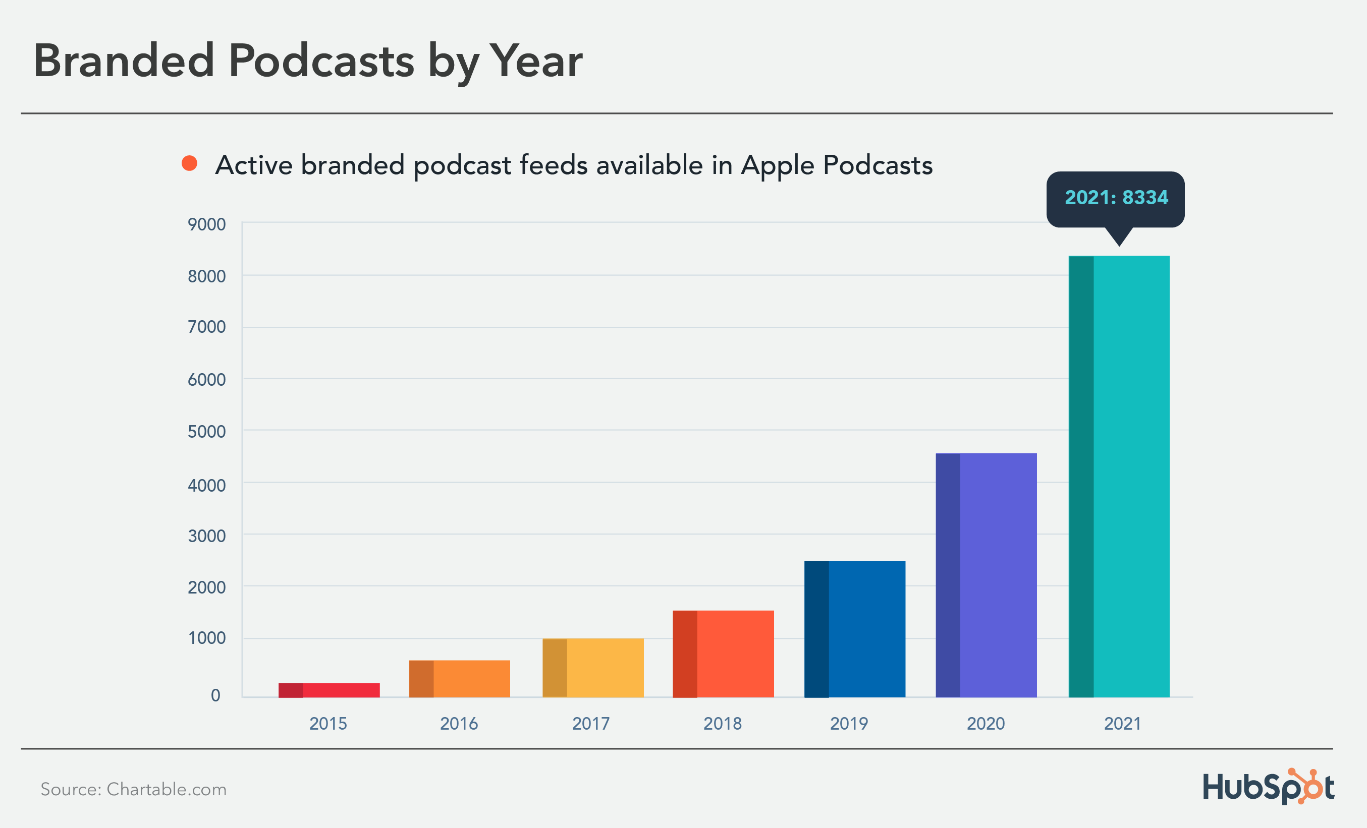 Statistiche podcast: numero di podcast con marchio per anno