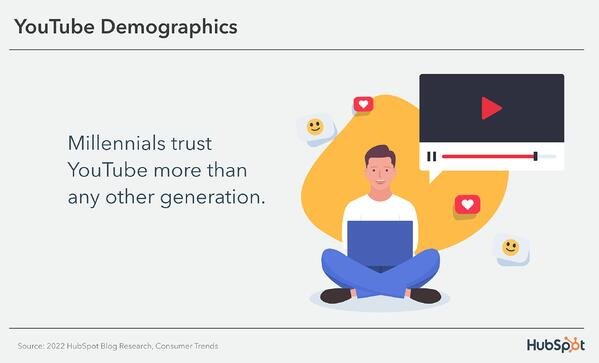 Dati demografici di YouTube: i Millennial si fidano di YouTube più di qualsiasi altra generazione