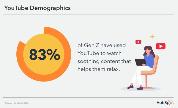 Dati demografici di Youtube: l'83% della Gen Z ha utilizzato YouTube per guardare contenuti rilassanti che li aiutano a rilassarsi.