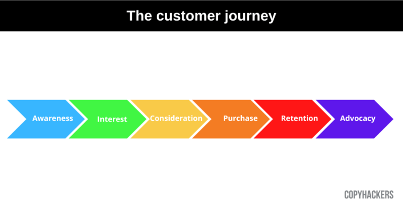 Una rappresentazione visiva del percorso del cliente