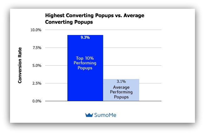 Grafico del tasso di conversione popup di SumoMe - Come far crescere l'elenco di e-mail