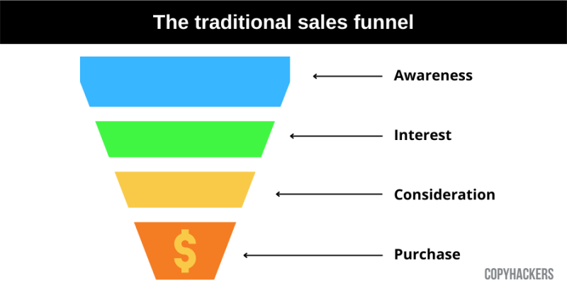 Una rappresentazione visiva del tradizionale funnel di vendita
