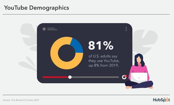 dati demografici di YouTube: l'81% degli adulti statunitensi afferma di utilizzare YouTube, con un aumento dell'8% rispetto al 2019