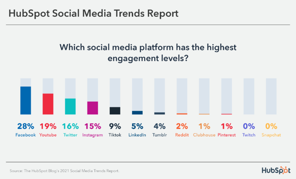 i video marketer riferiscono che Facebook, YouTube e Twitter hanno i livelli di coinvolgimento più alti
