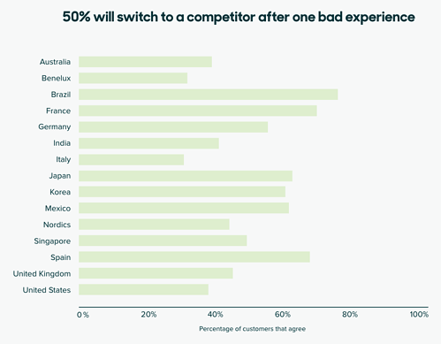 esperienze di marketing personalizzate: il 50% dei consumatori globali passerà alla concorrenza dopo una brutta esperienza.