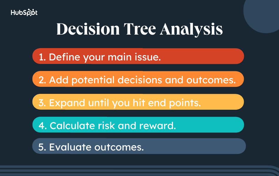 Analisi dell'albero delle decisioni