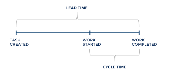 tipi di metriche agili: lead time