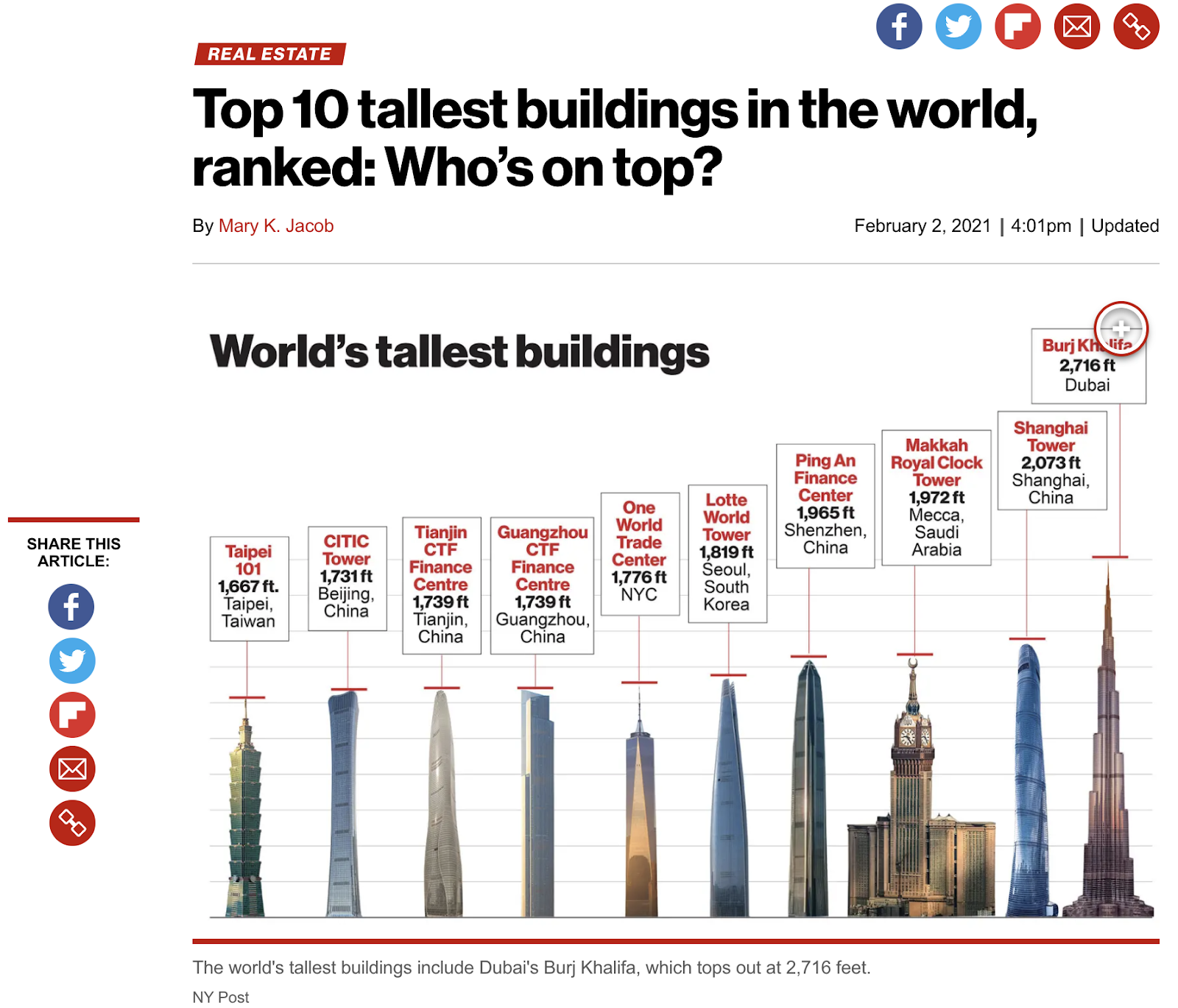 Come utilizzare i dati nella creazione di contenuti: post di New York che mostra la scala degli edifici più alti del mondo