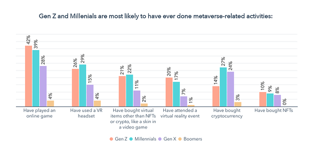 È molto probabile che la generazione Z e i millennial visitino il metaverso - grafico a barre