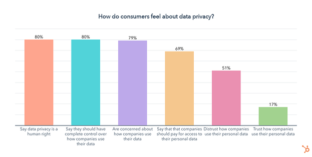 come si sentono i consumatori riguardo alla privacy dei dati