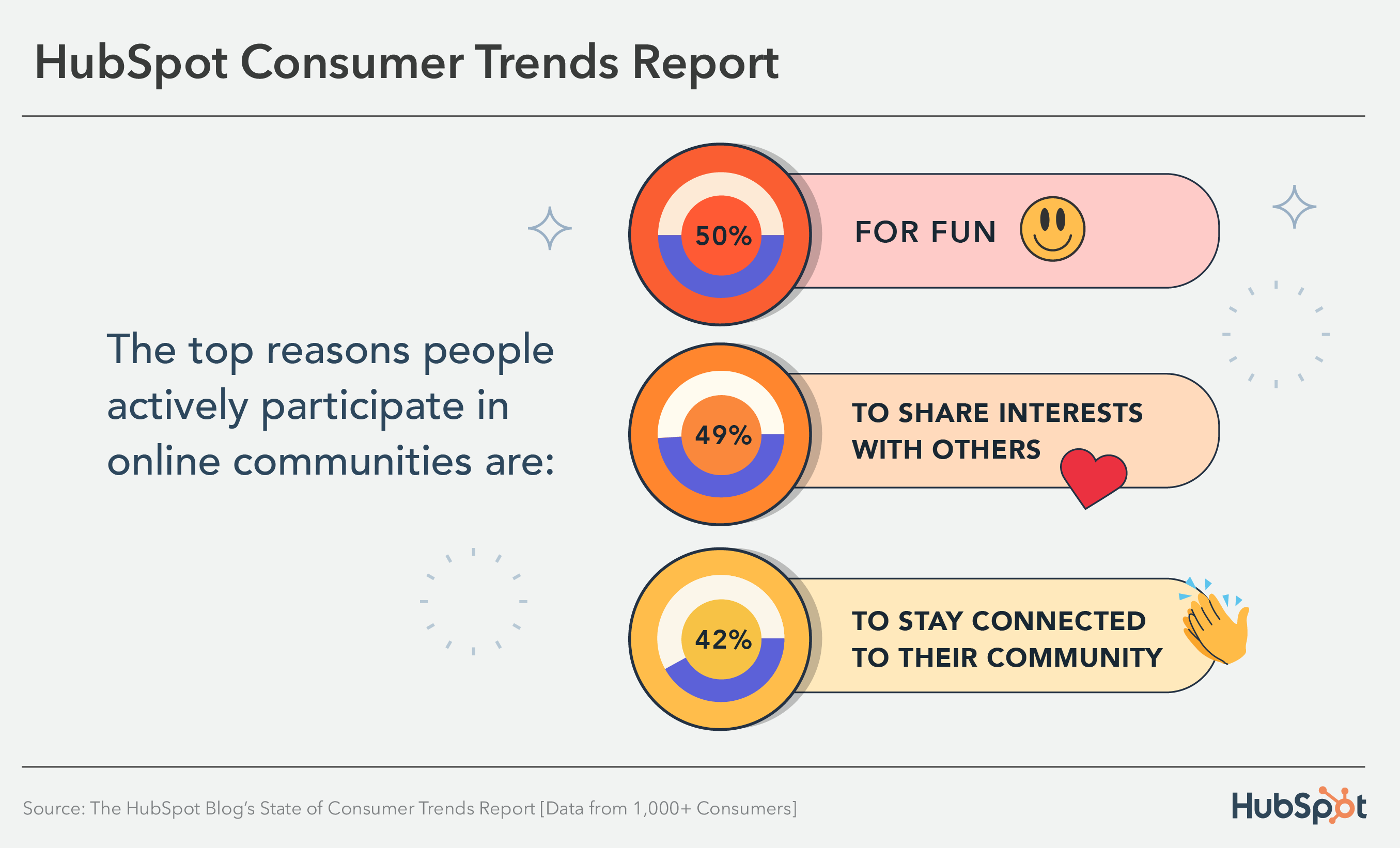 grafico che mostra i primi tre motivi per cui i consumatori si uniscono alle comunità online