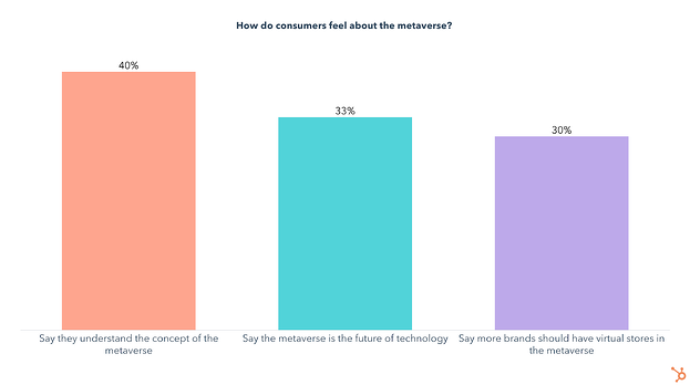 come si sentono i consumatori riguardo al metaverso