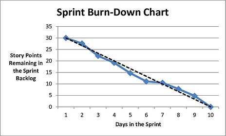 tipi di metriche agili: diagramma di burndown dello sprint
