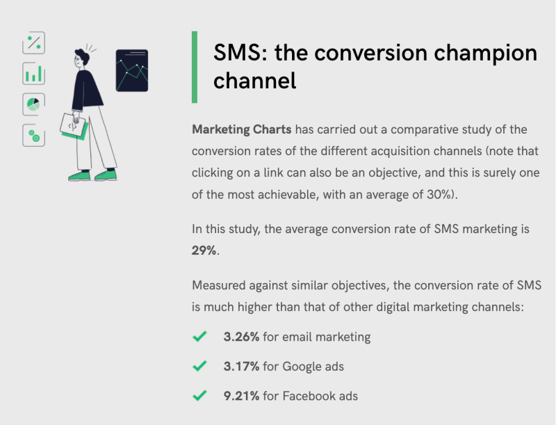 Tasso di conversione degli SMS rispetto ad altri canali di marketing, inclusi e-mail e annunci.