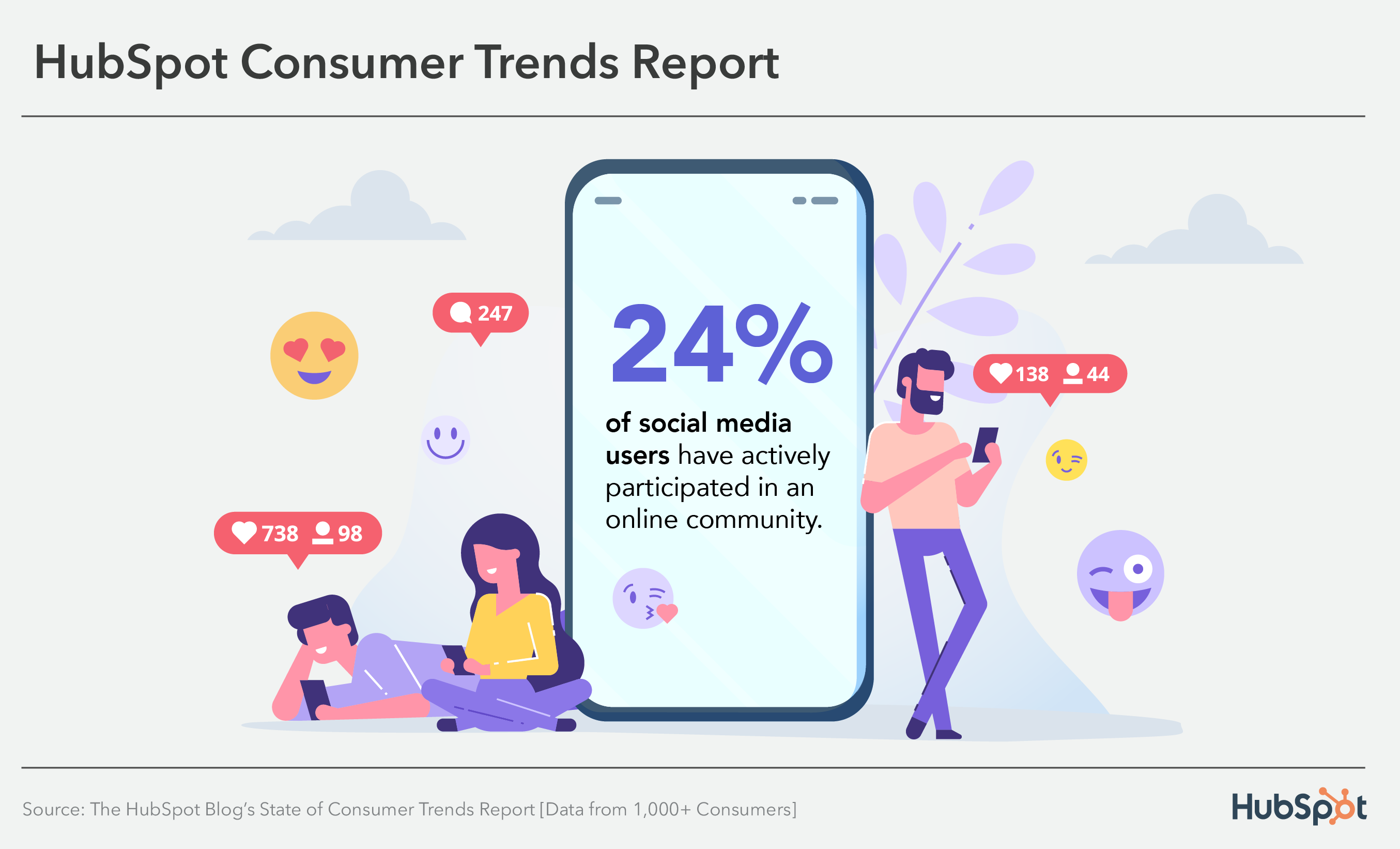 Il 24% dei consumatori ha partecipato attivamente a una comunità online