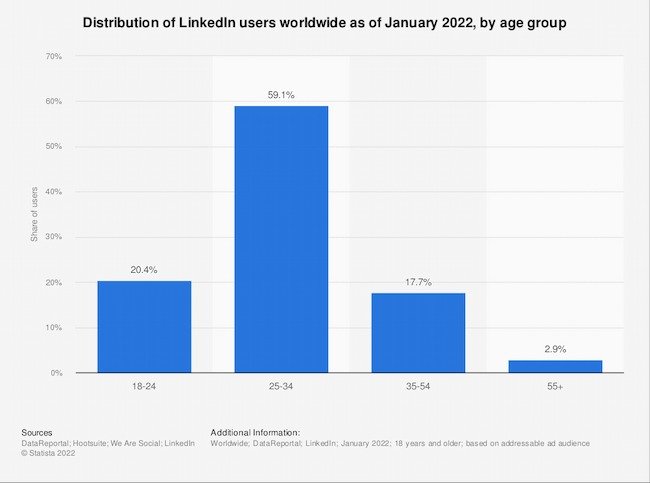 Statistiche degli utenti di LinkedIn