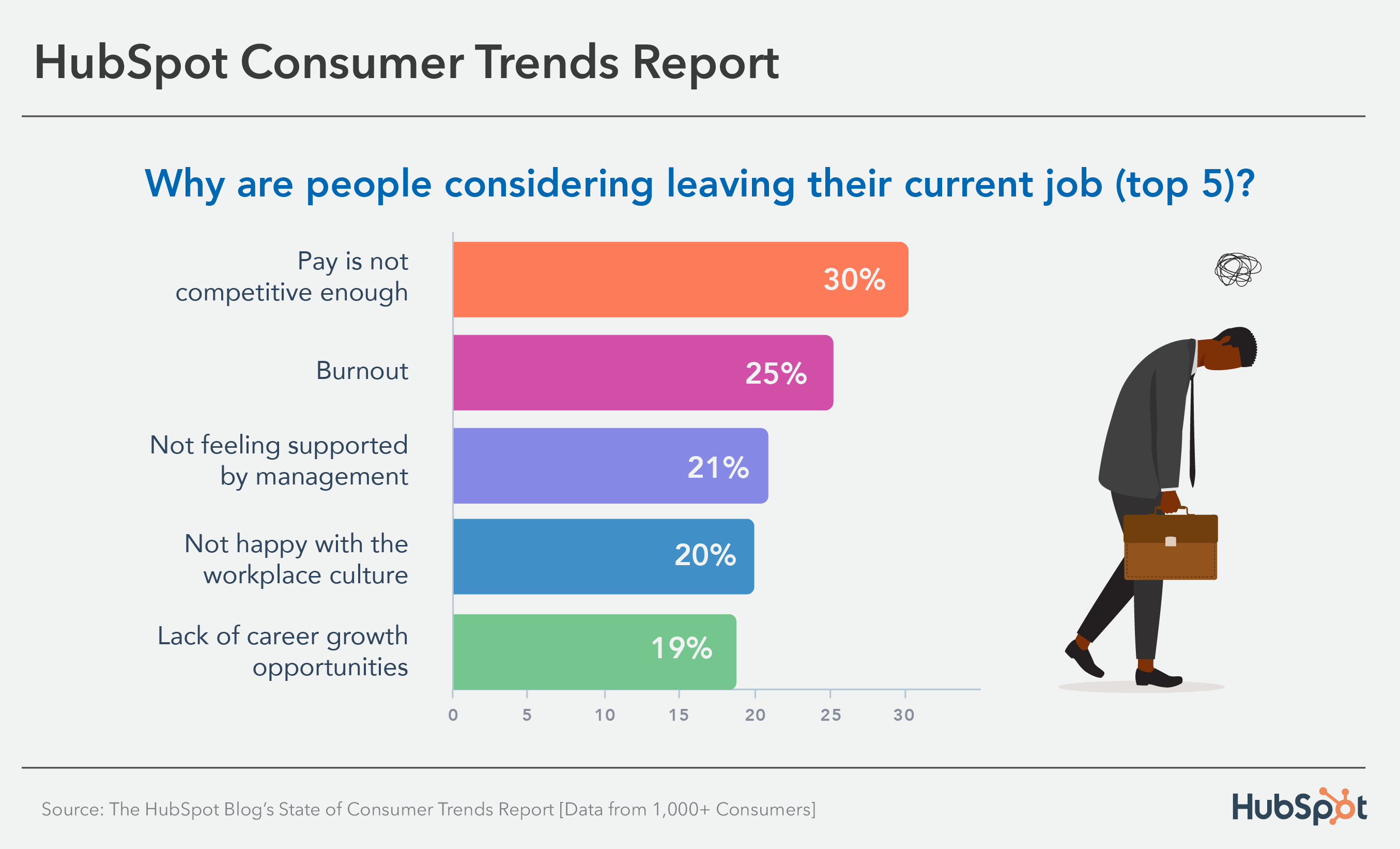 I 5 principali motivi per cui i consumatori stanno pensando di lasciare il lavoro