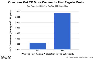 Il grafico che mostra le domande ottiene 2 volte più commenti su Reddit da Foundation Inc.