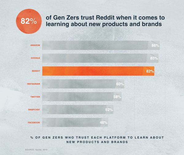Reddit afferma che la Gen Z si fida di reddit quando si tratta di ricerca sui prodotti