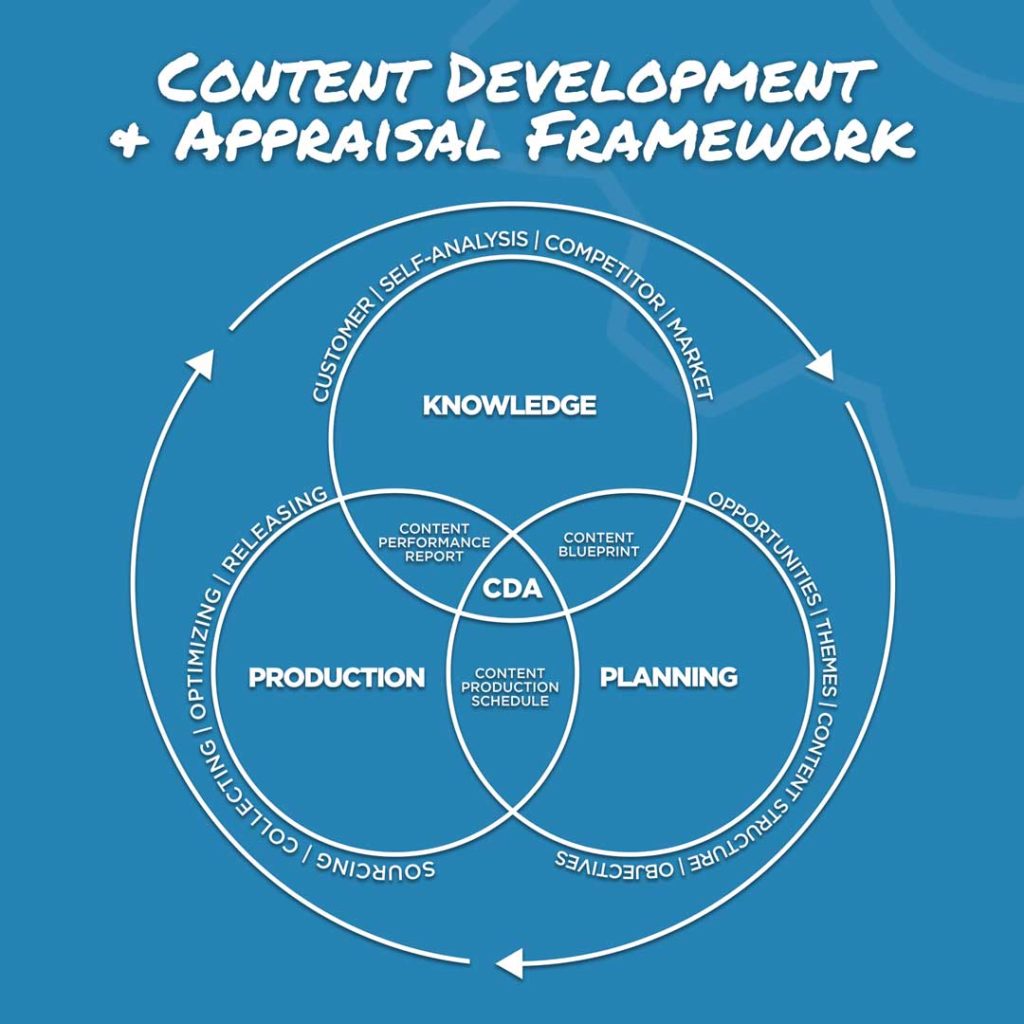 Il Content Development & Appraisal Framework è un nuovo modo di guardare al content marketing.