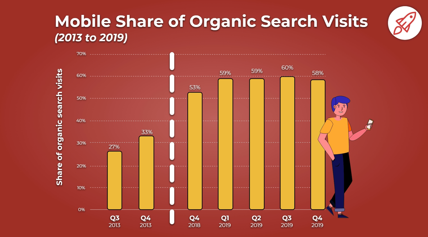 grafico della quota mobile del grafico delle visite di ricerca organica